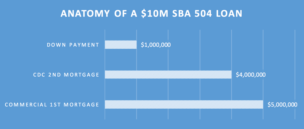 Chart - Anatomy of a $10M SBA 504 Loan